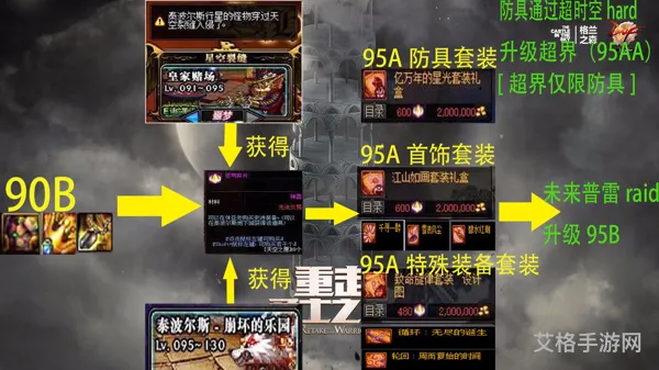 dnf95装备升级路线(dnf普雷装备升级材料)